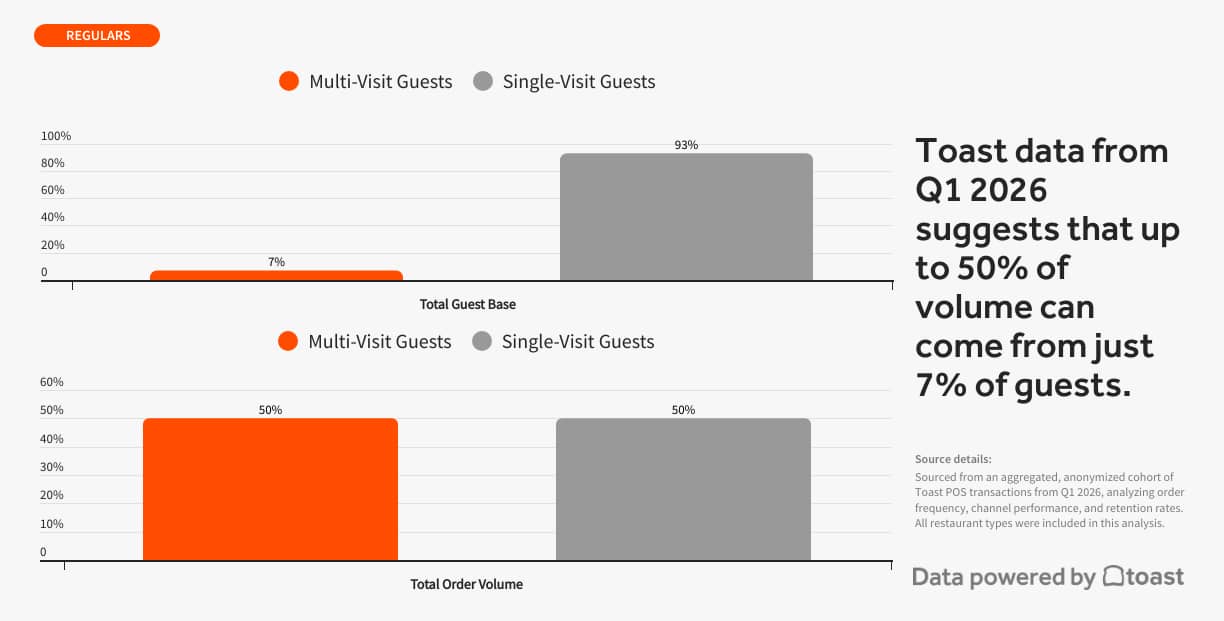 A data graphic reporting that Toast data from Q1 2026 suggests that up to 50% of volume can come from just 7% of guests.